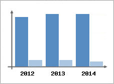 Chiffre d'affaires et Rentabilit