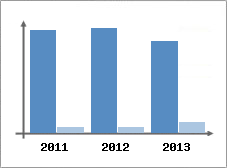 Chiffre d'affaires et Rentabilit