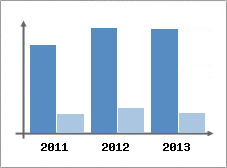 Chiffre d'affaires et Rentabilit