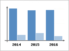 Chiffre d'affaires et Rentabilit