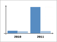 Chiffre d'affaires et Rentabilit