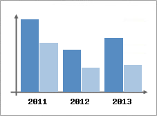Chiffre d'affaires et Rentabilit