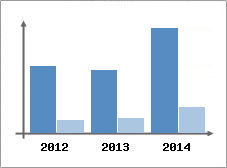 Chiffre d'affaires et Rentabilit