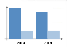 Chiffre d'affaires et Rentabilit