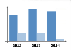 Chiffre d'affaires et Rentabilit
