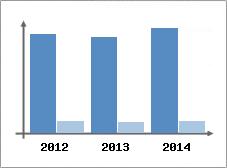 Chiffre d'affaires et Rentabilit