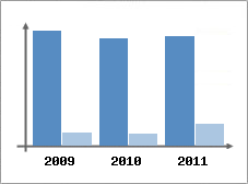 Chiffre d'affaires et Rentabilit