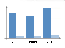 Chiffre d'affaires et Rentabilit