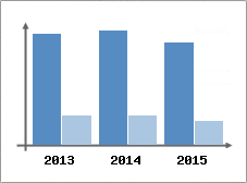 Chiffre d'affaires et Rentabilit