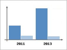 Chiffre d'affaires et Rentabilit