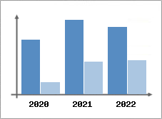 Chiffre d'affaires et Rentabilit