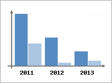 Chiffre d'affaires et Rentabilit