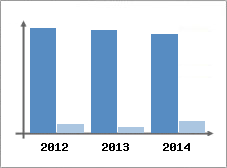 Chiffre d'affaires et Rentabilit