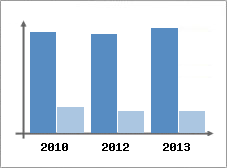 Chiffre d'affaires et Rentabilit
