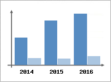 Chiffre d'affaires et Rentabilit
