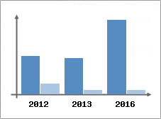 Chiffre d'affaires et Rentabilit