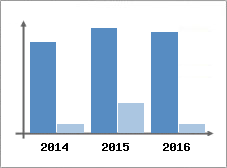 Chiffre d'affaires et Rentabilit
