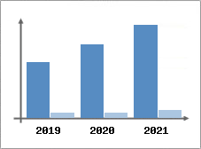 Chiffre d'affaires et Rentabilit