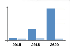 Chiffre d'affaires et Rentabilité