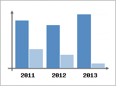 Chiffre d'affaires et Rentabilit