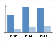 Chiffre d'affaires et Rentabilit