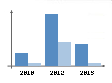 Chiffre d'affaires et Rentabilit