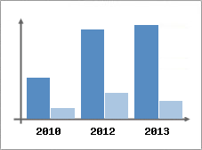 Chiffre d'affaires et Rentabilit