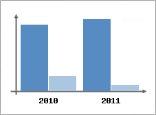 Chiffre d'affaires et Rentabilit