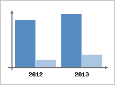 Chiffre d'affaires et Rentabilit