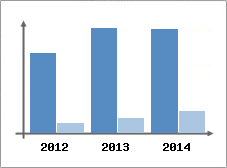 Chiffre d'affaires et Rentabilit