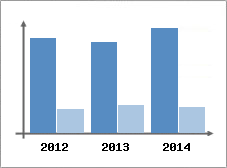 Chiffre d'affaires et Rentabilit
