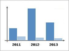 Chiffre d'affaires et Rentabilit