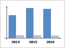 Chiffre d'affaires et Rentabilit