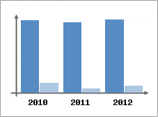 Chiffre d'affaires et Rentabilit