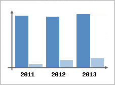 Chiffre d'affaires et Rentabilit