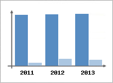 Chiffre d'affaires et Rentabilit