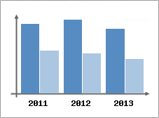Chiffre d'affaires et Rentabilit