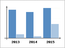 Chiffre d'affaires et Rentabilit