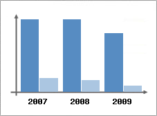 Chiffre d'affaires et Rentabilité