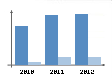 Chiffre d'affaires et Rentabilit