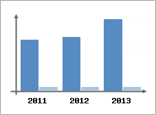 Chiffre d'affaires et Rentabilité