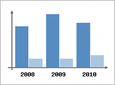 Chiffre d'affaires et Rentabilit