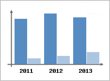 Chiffre d'affaires et Rentabilit