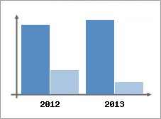 Chiffre d'affaires et Rentabilit