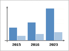 Chiffre d'affaires et Rentabilit