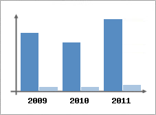 Chiffre d'affaires et Rentabilit