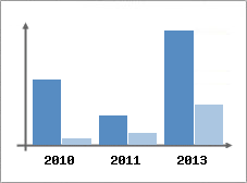 Chiffre d'affaires et Rentabilit