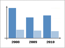 Chiffre d'affaires et Rentabilit