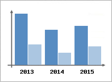 Chiffre d'affaires et Rentabilit