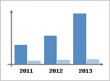 Chiffre d'affaires et Rentabilit